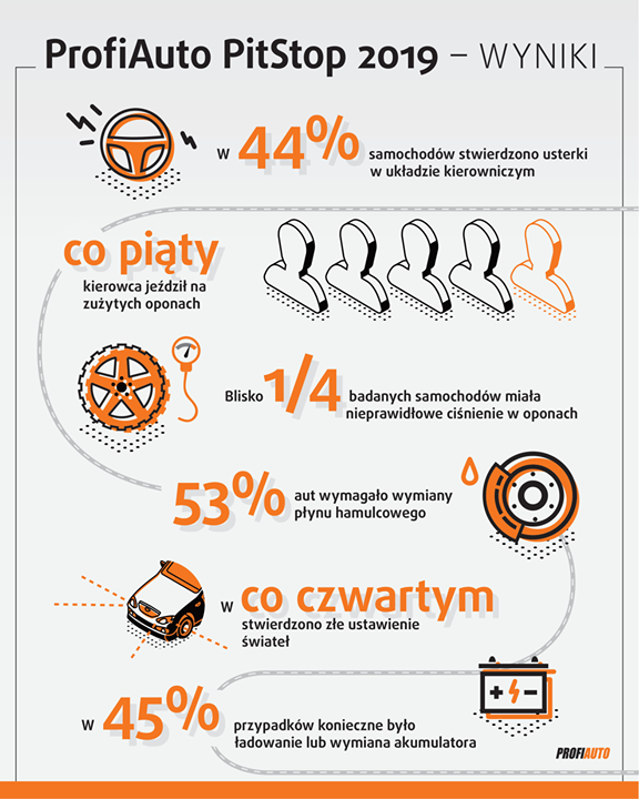 Dlaczego Twoim zdaniem kierowcy nie dbają o kondycję samochodów❓Kierowcy w Polsce wciąż…